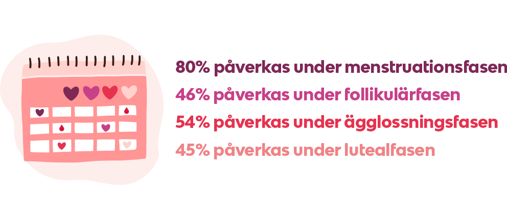 INFOGRAFIK: 80% påverkas under menstruationsfasen. 46% påverkas under follikulärfasen. 54% påverkas under ägglossningsfasen. 45% påverkas under lutealfasen.